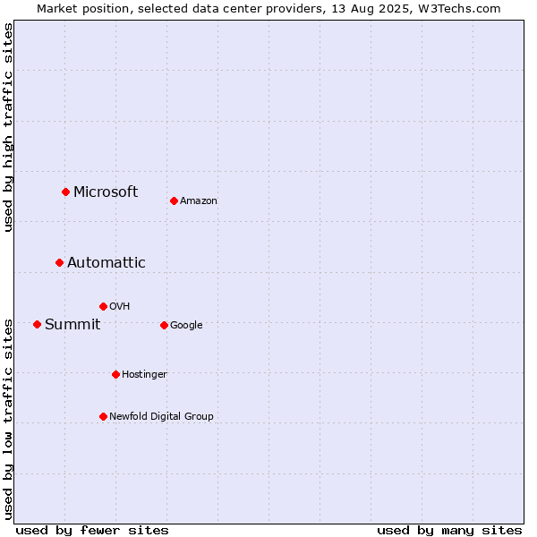 Market position of Microsoft vs. Automattic vs. Summit