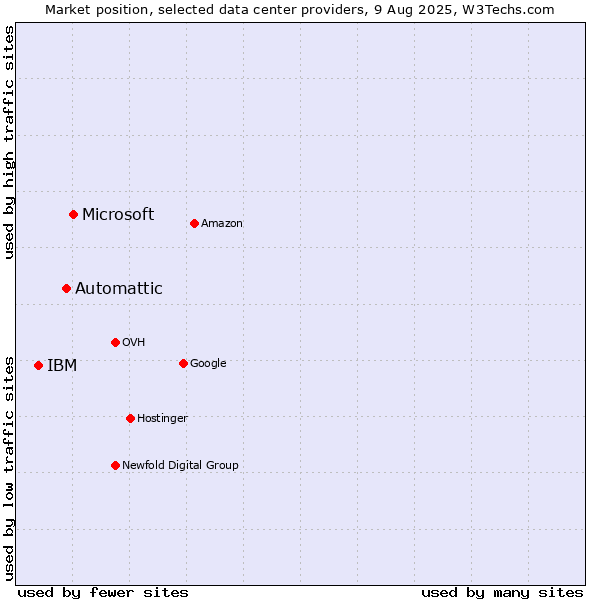 Market position of Microsoft vs. Automattic vs. IBM