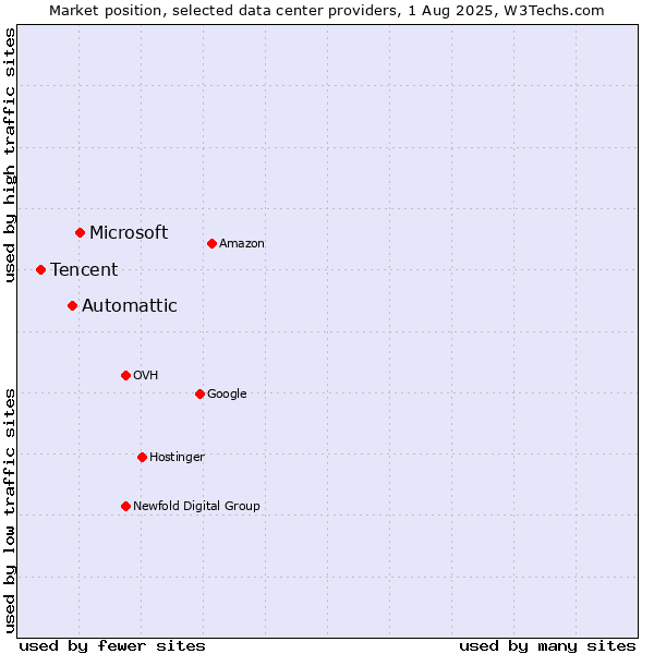 Market position of Microsoft vs. Automattic vs. Tencent