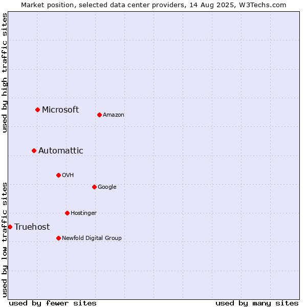 Market position of Microsoft vs. Automattic vs. Truehost