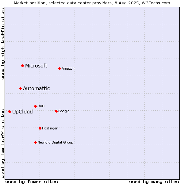 Market position of Microsoft vs. Automattic vs. UpCloud