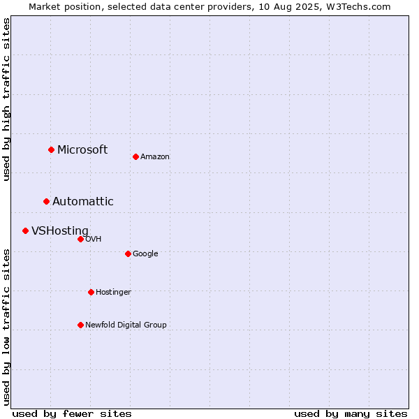 Market position of Microsoft vs. Automattic vs. VSHosting