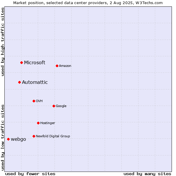 Market position of Microsoft vs. Automattic vs. webgo