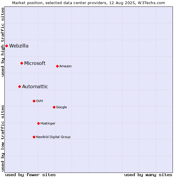 Market position of Microsoft vs. Automattic vs. Webzilla