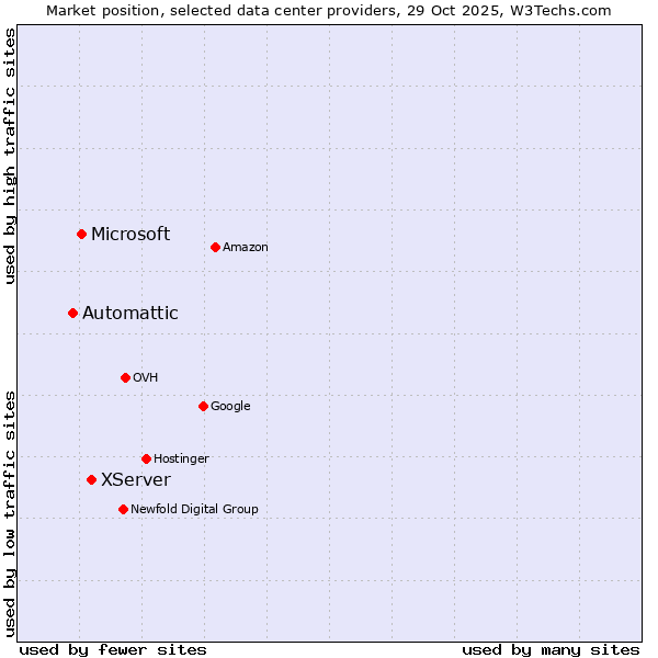 Market position of XServer vs. Microsoft vs. Automattic