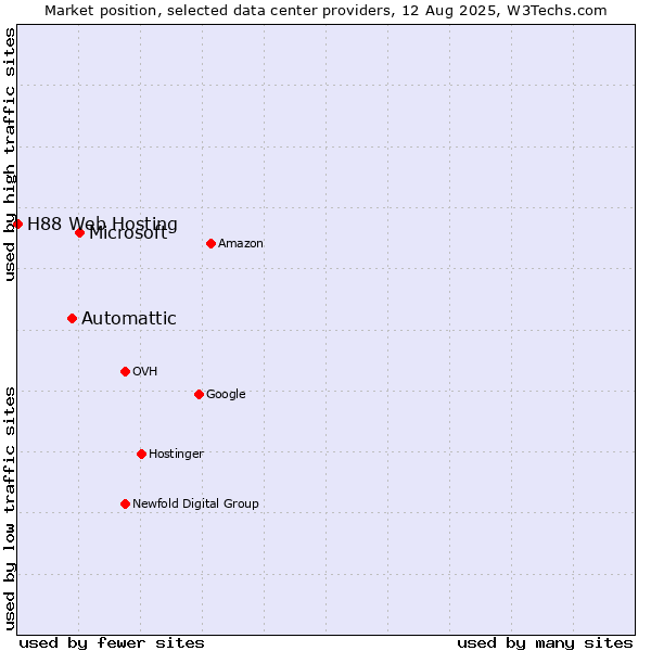 Market position of Microsoft vs. Automattic vs. H88 Web Hosting