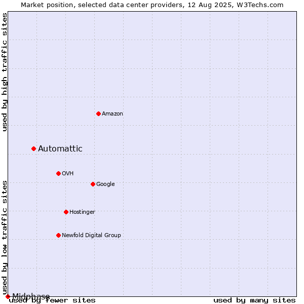 Market position of Automattic vs. Midphase