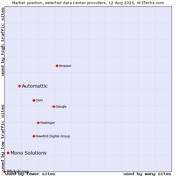 Market position of Automattic vs. Mono Solutions vs. Midphase