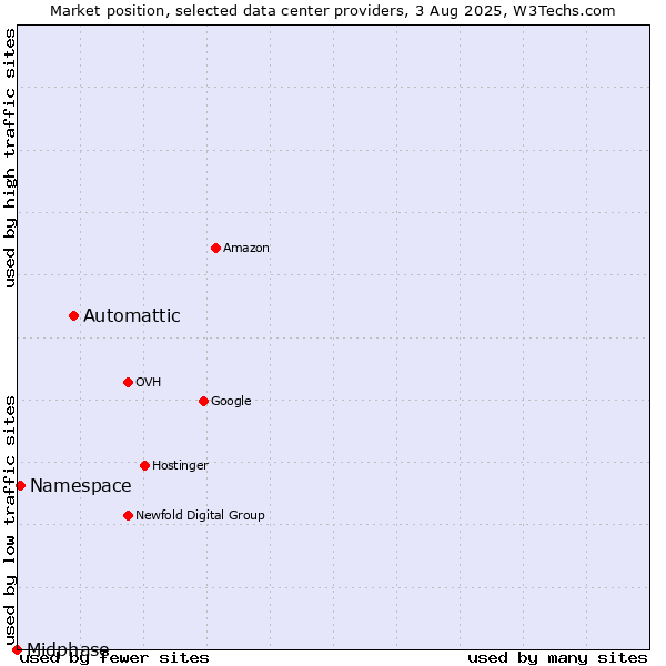 Market position of Automattic vs. Namespace vs. Midphase