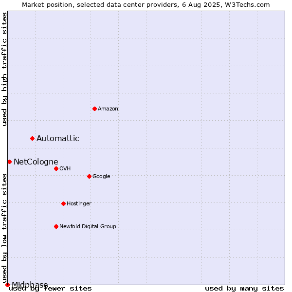 Market position of Automattic vs. NetCologne vs. Midphase