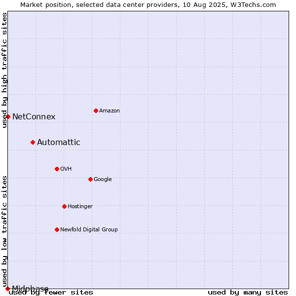 Market position of Automattic vs. NetConnex vs. Midphase