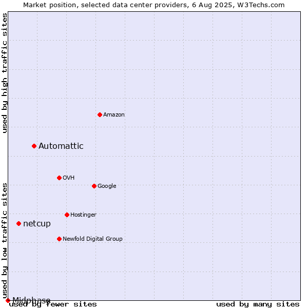Market position of Automattic vs. netcup vs. Midphase