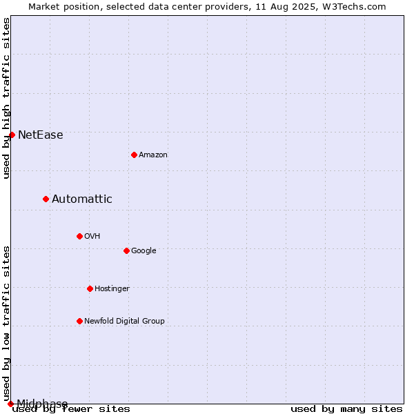 Market position of Automattic vs. NetEase vs. Midphase