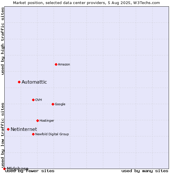 Market position of Automattic vs. Netinternet vs. Midphase