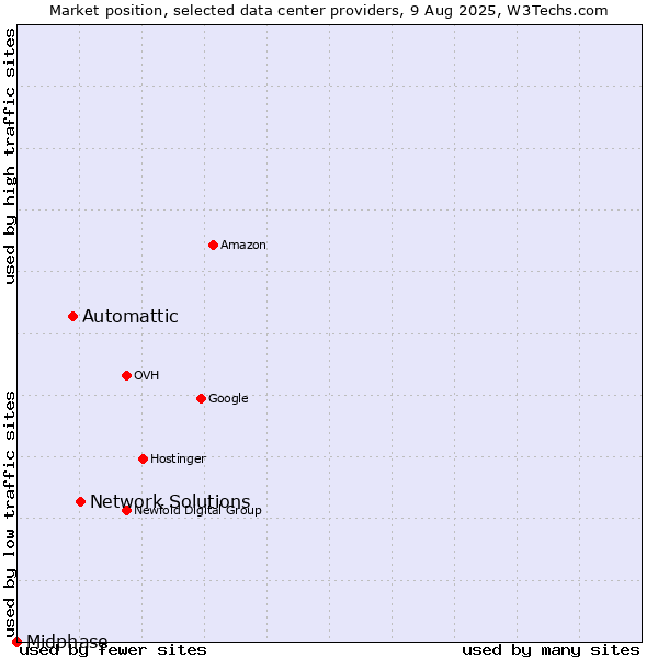 Market position of Network Solutions vs. Automattic vs. Midphase