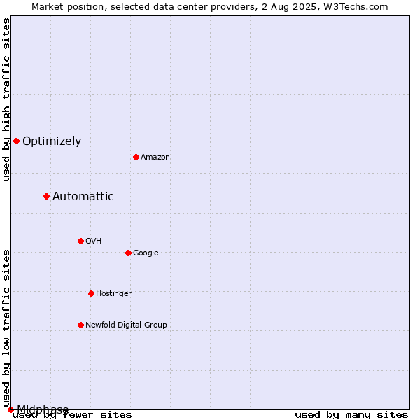 Market position of Automattic vs. Optimizely vs. Midphase