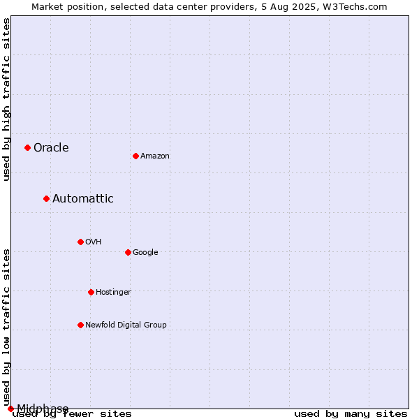 Market position of Automattic vs. Oracle vs. Midphase