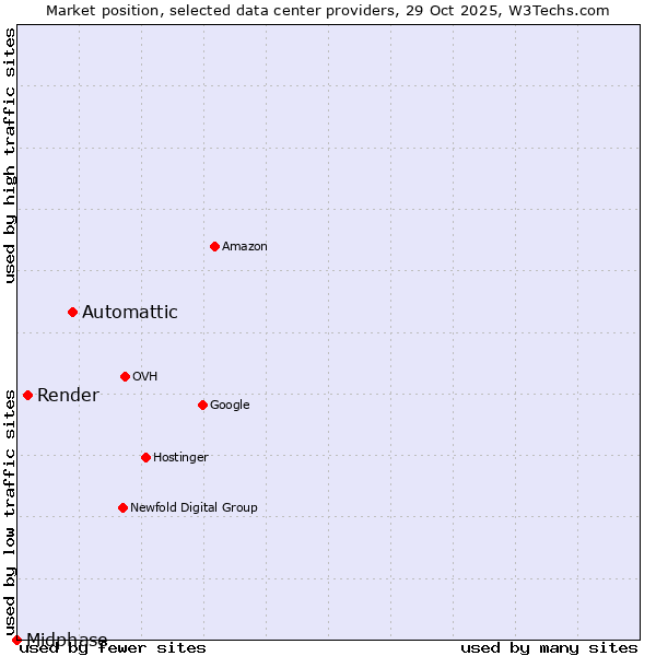 Market position of Automattic vs. Render vs. Midphase