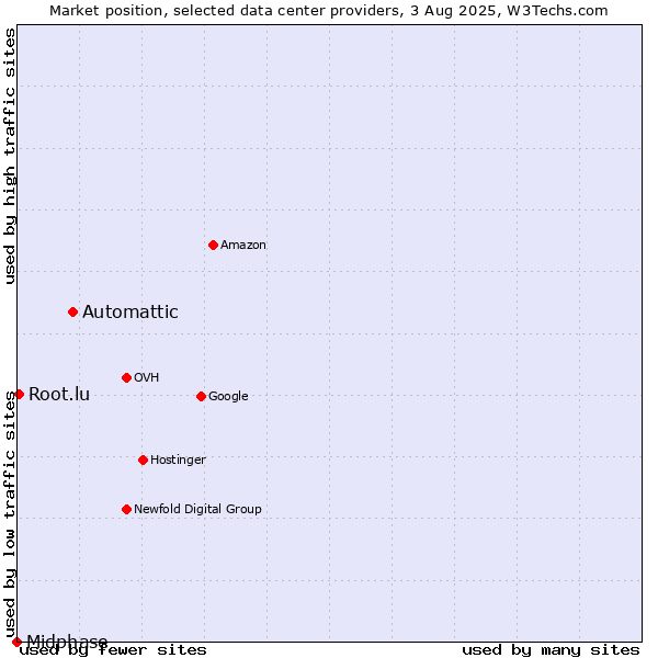Market position of Automattic vs. Root.lu vs. Midphase