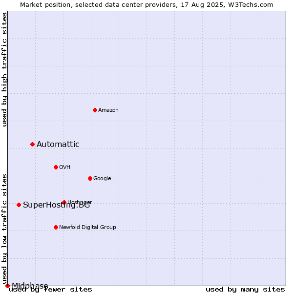 Market position of Automattic vs. SuperHosting.BG vs. Midphase