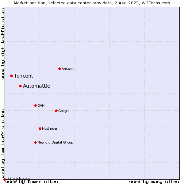 Market position of Automattic vs. Tencent vs. Midphase