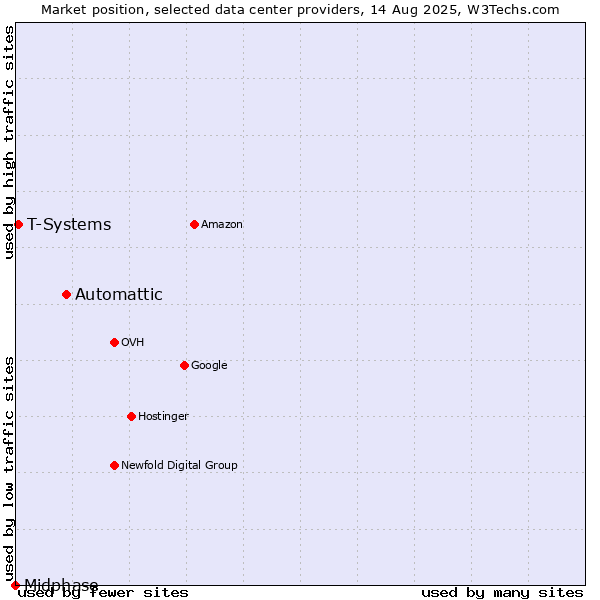 Market position of Automattic vs. T-Systems vs. Midphase