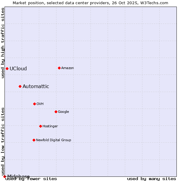 Market position of Automattic vs. UCloud vs. Midphase
