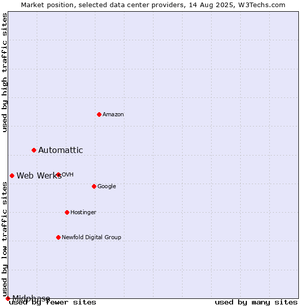 Market position of Automattic vs. Web Werks vs. Midphase