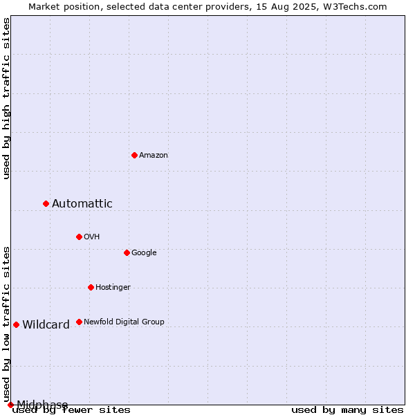 Market position of Automattic vs. Wildcard vs. Midphase