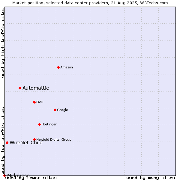 Market position of Automattic vs. WireNet Chile vs. Midphase