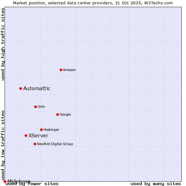 Market position of XServer vs. Automattic vs. Midphase
