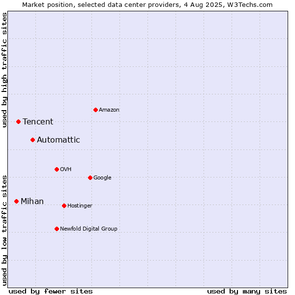 Market position of Automattic vs. Tencent vs. Mihan