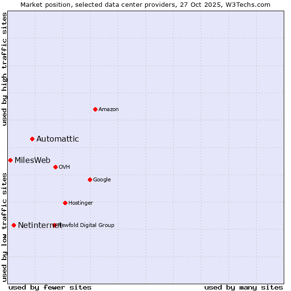 Market position of Automattic vs. Netinternet vs. MilesWeb