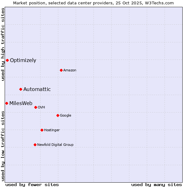 Market position of Automattic vs. Optimizely vs. MilesWeb