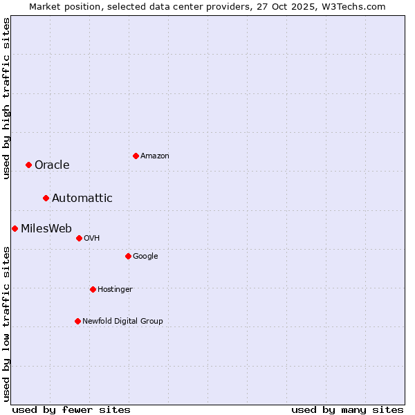 Market position of Automattic vs. Oracle vs. MilesWeb