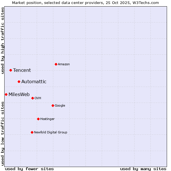 Market position of Automattic vs. Tencent vs. MilesWeb