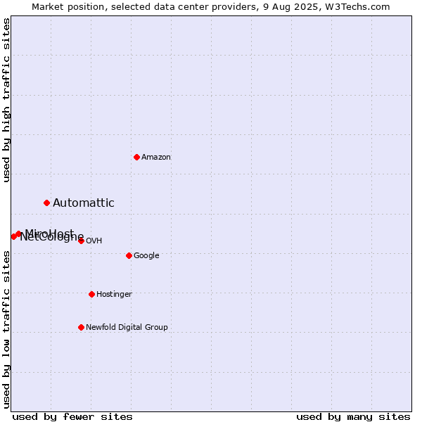 Market position of Automattic vs. MiroHost vs. NetCologne