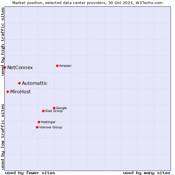Market position of Automattic vs. MiroHost vs. NetConnex