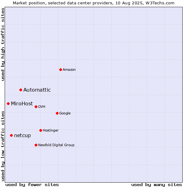 Market position of Automattic vs. netcup vs. MiroHost