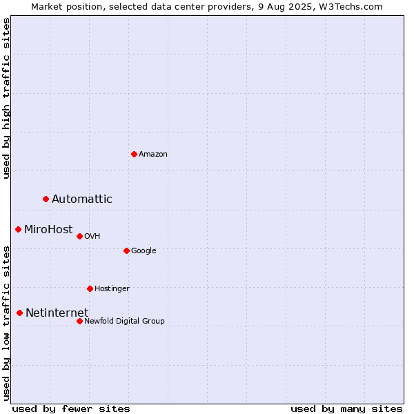 Market position of Automattic vs. Netinternet vs. MiroHost