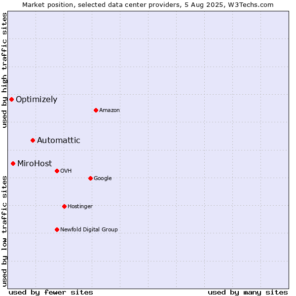 Market position of Automattic vs. MiroHost vs. Optimizely