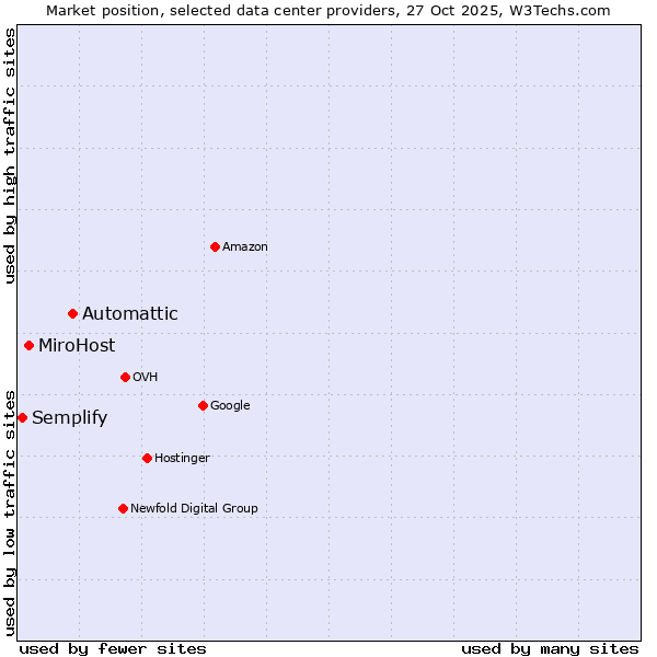 Market position of Automattic vs. MiroHost vs. Semplify