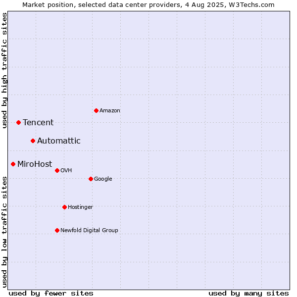 Market position of Automattic vs. Tencent vs. MiroHost