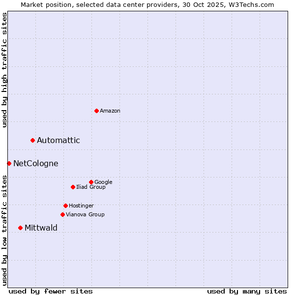 Market position of Automattic vs. Mittwald vs. NetCologne
