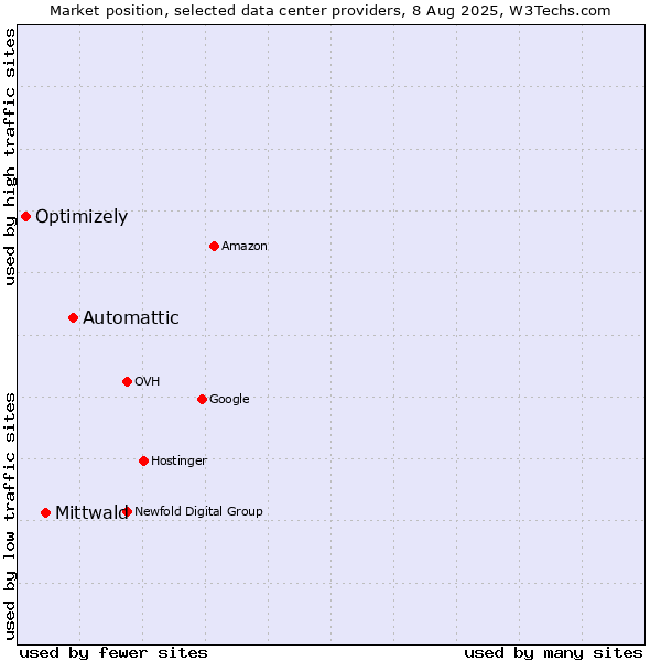 Market position of Automattic vs. Mittwald vs. Optimizely