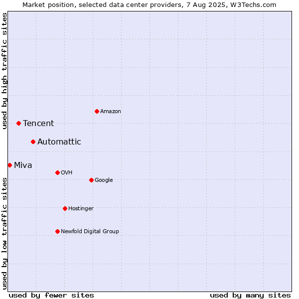 Market position of Automattic vs. Tencent vs. Miva