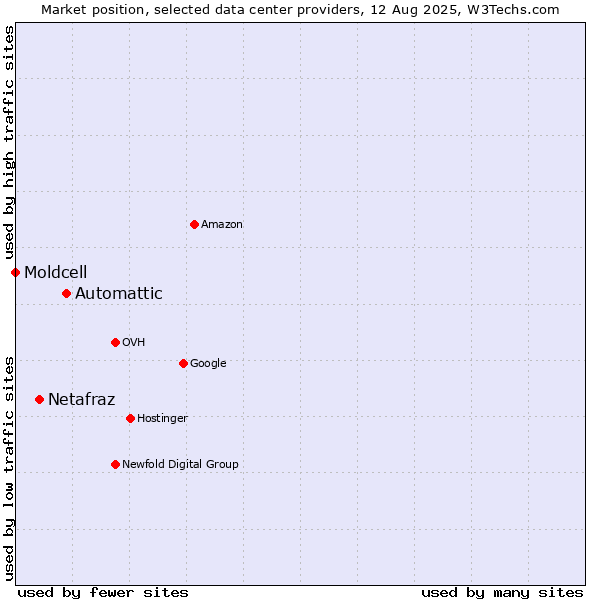 Market position of Automattic vs. Netafraz vs. Moldcell