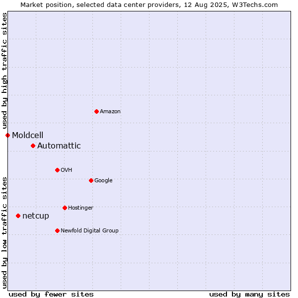 Market position of Automattic vs. netcup vs. Moldcell