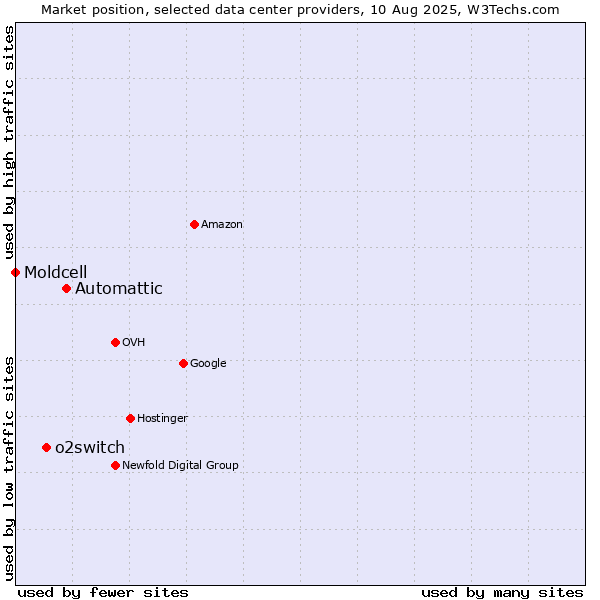 Market position of Automattic vs. o2switch vs. Moldcell