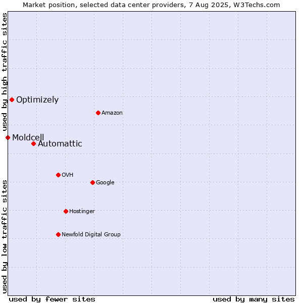 Market position of Automattic vs. Optimizely vs. Moldcell